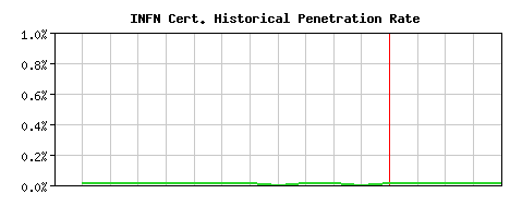INFN CA Certificate Historical Market Share Graph