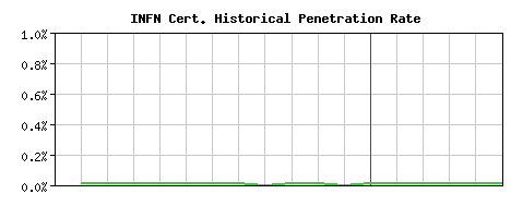 INFN CA Certificate Historical Market Share Graph