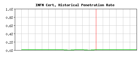 INFN CA Certificate Historical Market Share Graph