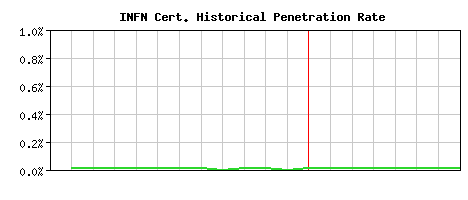 INFN CA Certificate Historical Market Share Graph