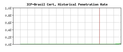 ICP-Brasil CA Certificate Historical Market Share Graph
