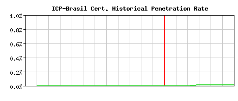 ICP-Brasil CA Certificate Historical Market Share Graph