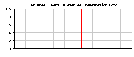 ICP-Brasil CA Certificate Historical Market Share Graph