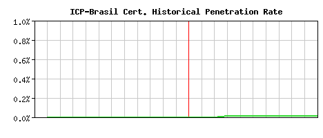 ICP-Brasil CA Certificate Historical Market Share Graph