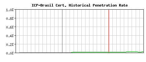 ICP-Brasil CA Certificate Historical Market Share Graph