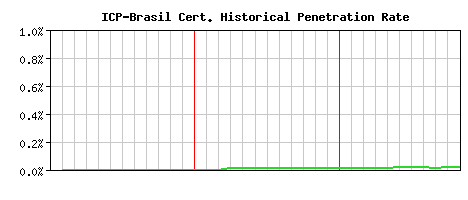 ICP-Brasil CA Certificate Historical Market Share Graph