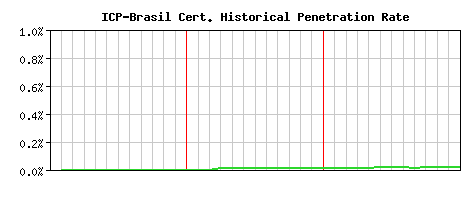 ICP-Brasil CA Certificate Historical Market Share Graph