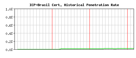 ICP-Brasil CA Certificate Historical Market Share Graph