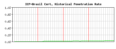 ICP-Brasil CA Certificate Historical Market Share Graph
