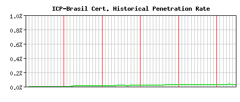 ICP-Brasil CA Certificate Historical Market Share Graph