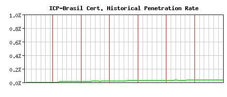 ICP-Brasil CA Certificate Historical Market Share Graph