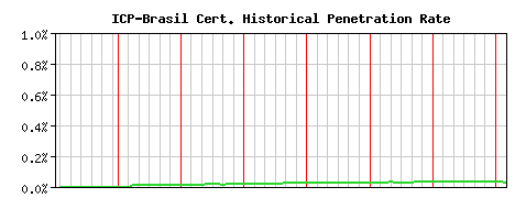ICP-Brasil CA Certificate Historical Market Share Graph