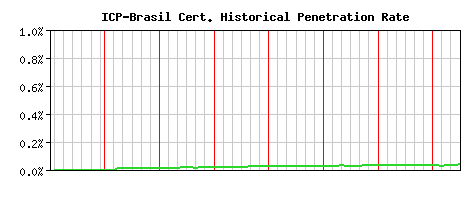 ICP-Brasil CA Certificate Historical Market Share Graph