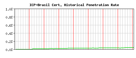 ICP-Brasil CA Certificate Historical Market Share Graph