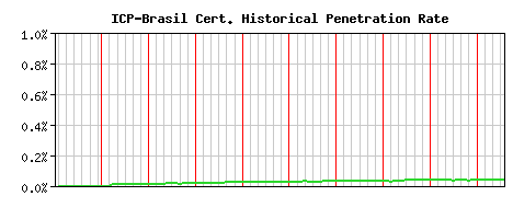 ICP-Brasil CA Certificate Historical Market Share Graph