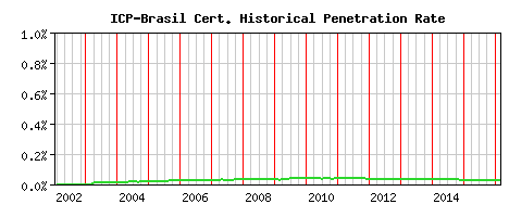 ICP-Brasil CA Certificate Historical Market Share Graph