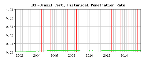 ICP-Brasil CA Certificate Historical Market Share Graph