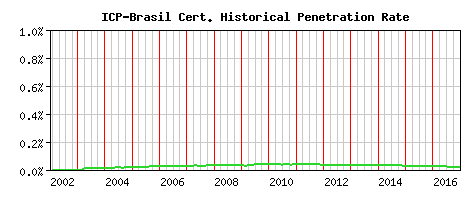 ICP-Brasil CA Certificate Historical Market Share Graph