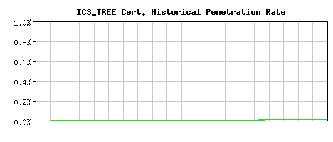ICS_TREE CA Certificate Historical Market Share Graph