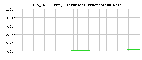 ICS_TREE CA Certificate Historical Market Share Graph