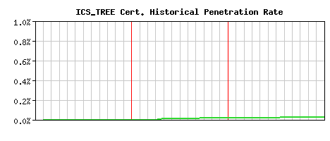 ICS_TREE CA Certificate Historical Market Share Graph