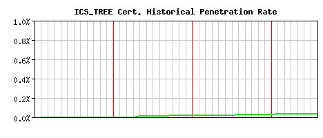 ICS_TREE CA Certificate Historical Market Share Graph