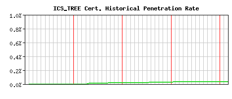 ICS_TREE CA Certificate Historical Market Share Graph