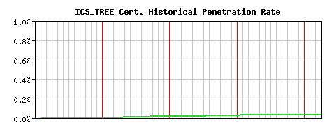 ICS_TREE CA Certificate Historical Market Share Graph