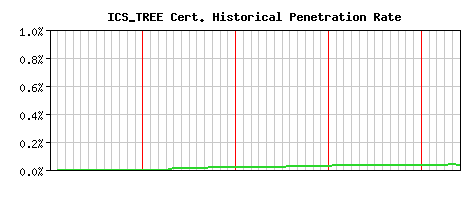 ICS_TREE CA Certificate Historical Market Share Graph