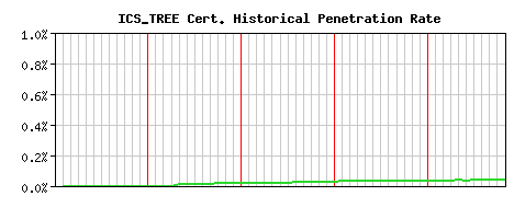 ICS_TREE CA Certificate Historical Market Share Graph
