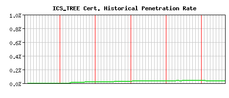 ICS_TREE CA Certificate Historical Market Share Graph