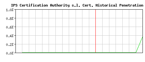 IPS Certification Authority s.l. CA Certificate Historical Market Share Graph
