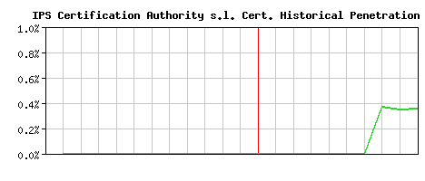 IPS Certification Authority s.l. CA Certificate Historical Market Share Graph
