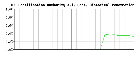 IPS Certification Authority s.l. CA Certificate Historical Market Share Graph