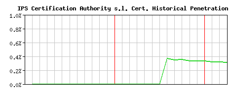 IPS Certification Authority s.l. CA Certificate Historical Market Share Graph
