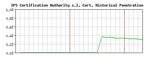 IPS Certification Authority s.l. CA Certificate Historical Market Share Graph