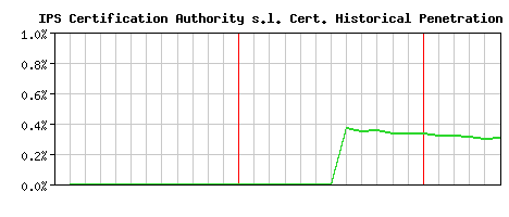 IPS Certification Authority s.l. CA Certificate Historical Market Share Graph