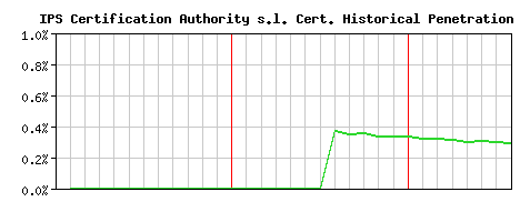 IPS Certification Authority s.l. CA Certificate Historical Market Share Graph