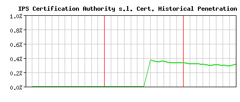 IPS Certification Authority s.l. CA Certificate Historical Market Share Graph