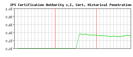 IPS Certification Authority s.l. CA Certificate Historical Market Share Graph