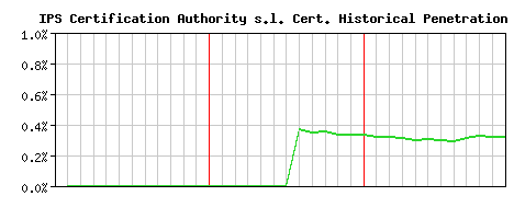 IPS Certification Authority s.l. CA Certificate Historical Market Share Graph