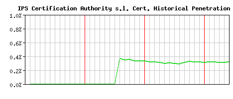 IPS Certification Authority s.l. CA Certificate Historical Market Share Graph
