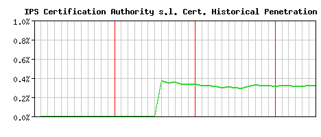 IPS Certification Authority s.l. CA Certificate Historical Market Share Graph