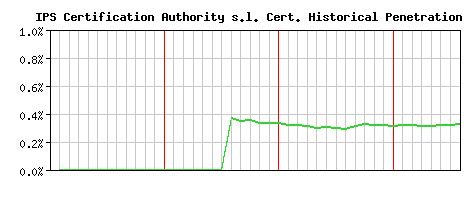 IPS Certification Authority s.l. CA Certificate Historical Market Share Graph