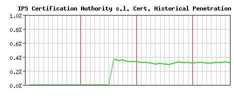 IPS Certification Authority s.l. CA Certificate Historical Market Share Graph