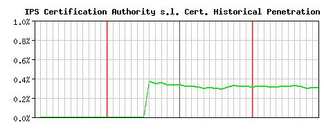 IPS Certification Authority s.l. CA Certificate Historical Market Share Graph