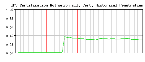 IPS Certification Authority s.l. CA Certificate Historical Market Share Graph