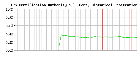 IPS Certification Authority s.l. CA Certificate Historical Market Share Graph