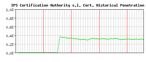 IPS Certification Authority s.l. CA Certificate Historical Market Share Graph