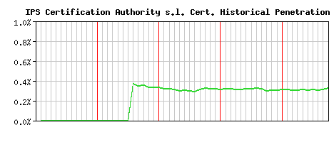 IPS Certification Authority s.l. CA Certificate Historical Market Share Graph